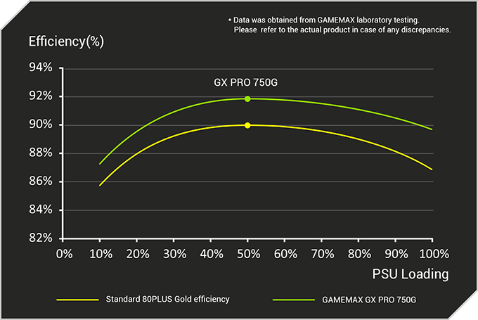 80 PLUS GOLD CERTIFIED