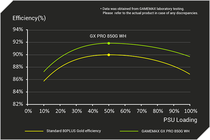 80 PLUS GOLD CERTIFIED