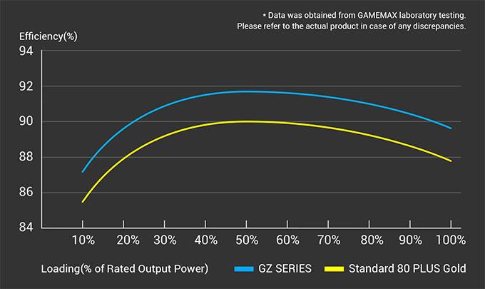 80 PLUS GOLD CERTIFIED