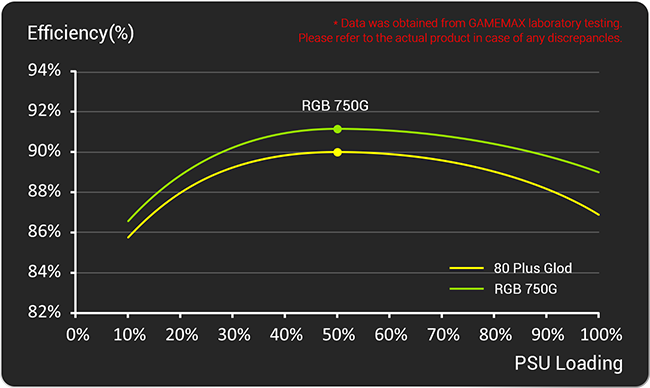80+ GOLD CERTIFIED & INTEL C6/C7 READY