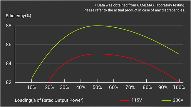 80 PLUS BRONZE CERTIFIED