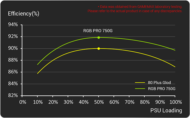 80+ GOLD CERTIFIED & INTEL C6/C7 READY