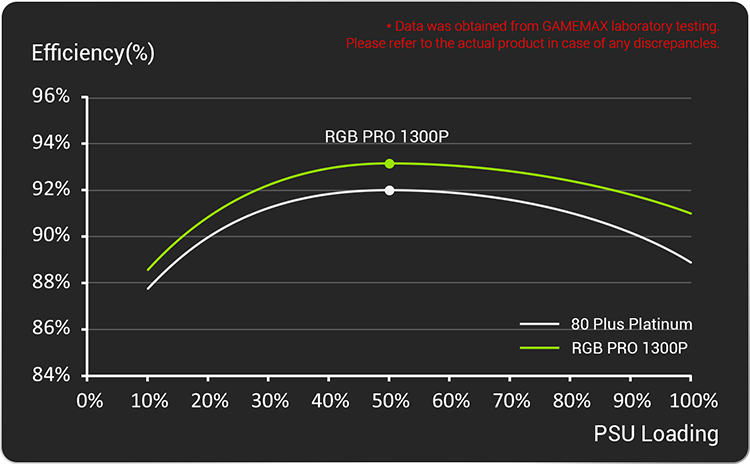 80+ PLATINUM CERTIFIED & INTEL C6/C7 READY