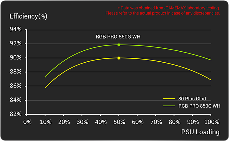 80+ GOLD CERTIFIED & INTEL C6/C7 READY