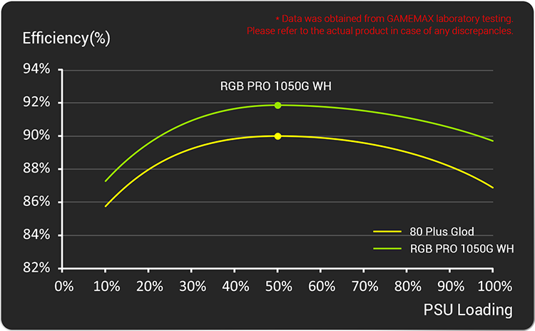 80+ GOLD CERTIFIED & INTEL C6/C7 READY