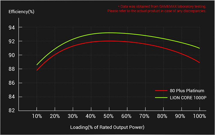 80 PLUS PLATINUM CERTIFIED