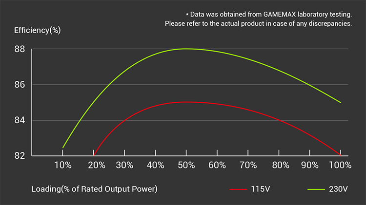 80 PLUS BRONZE CERTIFIED