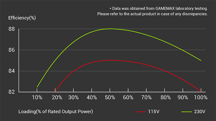 80 PLUS BRONZE CERTIFIED