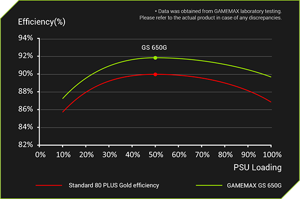 80 PLUS GOLD CERTIFIED