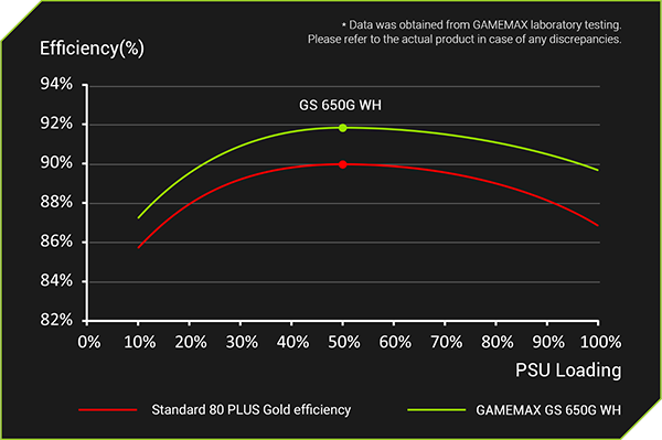 80 PLUS GOLD CERTIFIED
