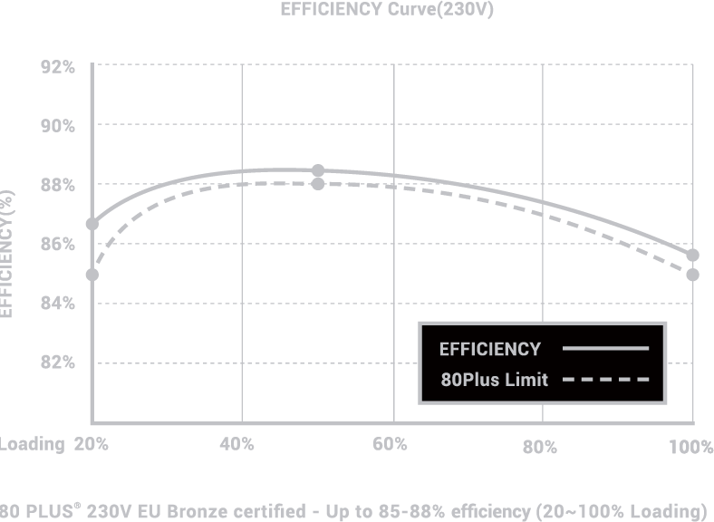 80 PLUS RBRONZE CERTIFIED